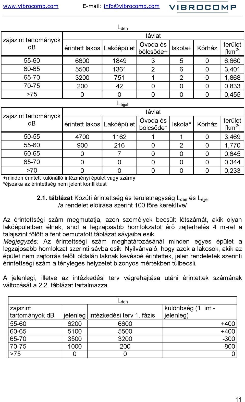 216 0 2 0 1,770 60-65 0 7 0 0 0 0,645 65-70 0 0 0 0 0 0,344 >70 0 0 0 0 0 0,233 +minden érintett különálló intézményi épület vagy szárny *éjszaka az érintettség nem jelent konfliktust 2.1. táblázat