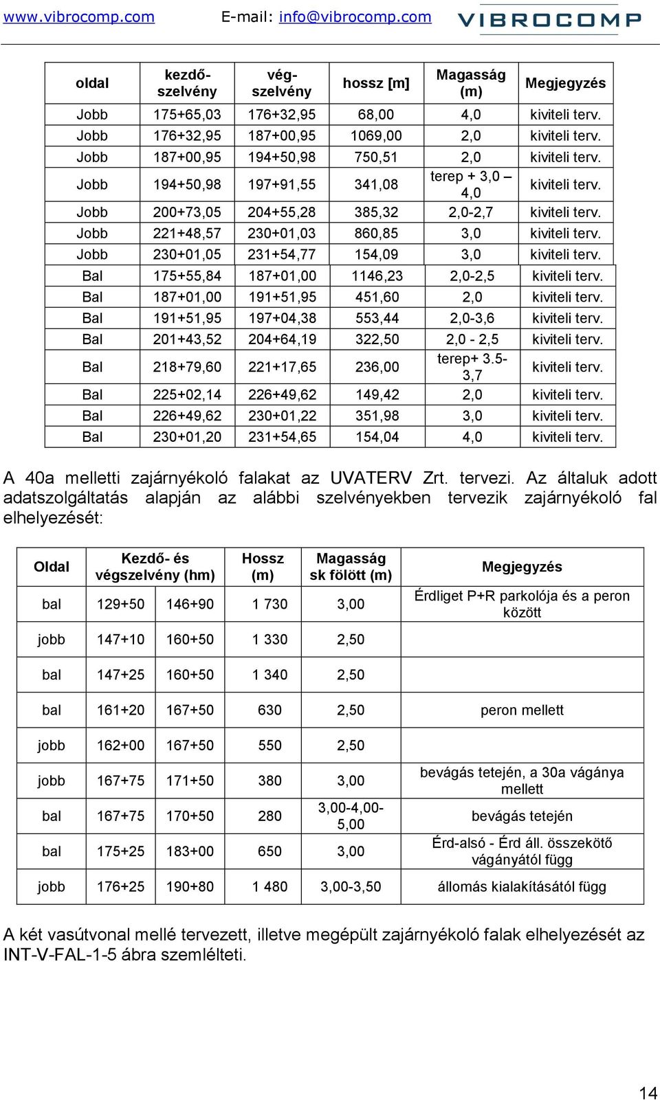 Jobb 221+48,57 230+01,03 860,85 3,0 kiviteli terv. Jobb 230+01,05 231+54,77 154,09 3,0 kiviteli terv. Bal 175+55,84 187+01,00 1146,23 2,0-2,5 kiviteli terv.