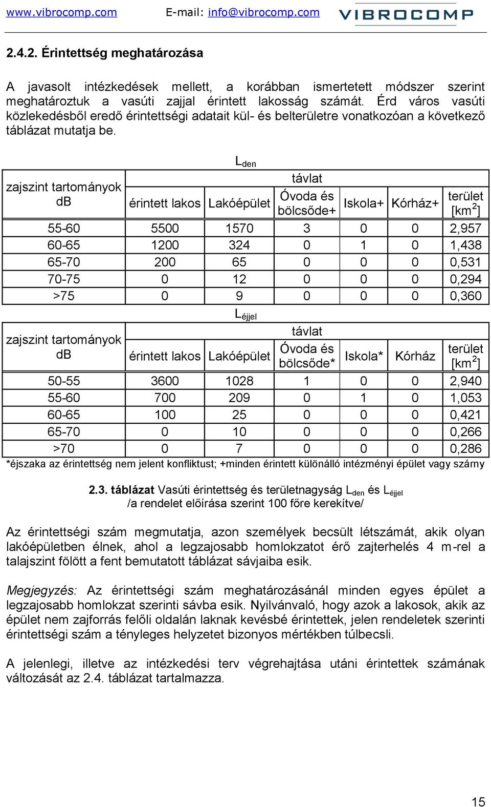 L den távlat zajszint tartományok db Óvoda és terület érintett lakos Lakóépület Iskola+ Kórház+ bölcsőde+ [km 2 ] 55-60 5500 1570 3 0 0 2,957 60-65 1200 324 0 1 0 1,438 65-70 200 65 0 0 0 0,531 70-75