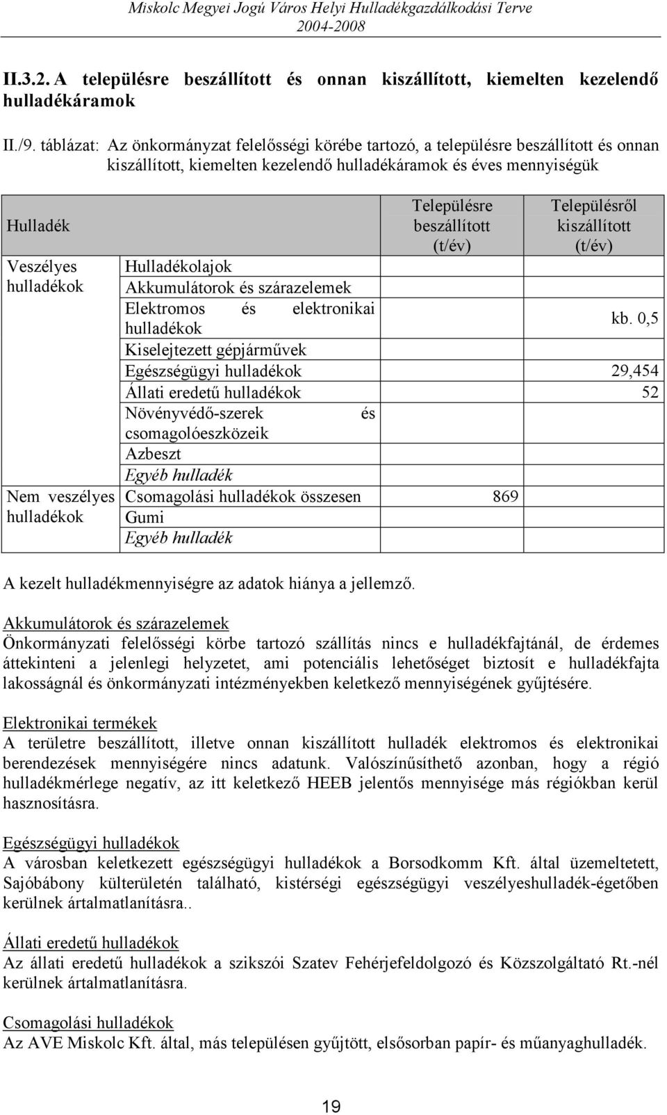 veszélyes hulladékok Hulladékolajok Akkumulátorok és szárazelemek Elektromos és elektronikai hulladékok Településre beszállított (t/év) Településről kiszállított (t/év) kb.