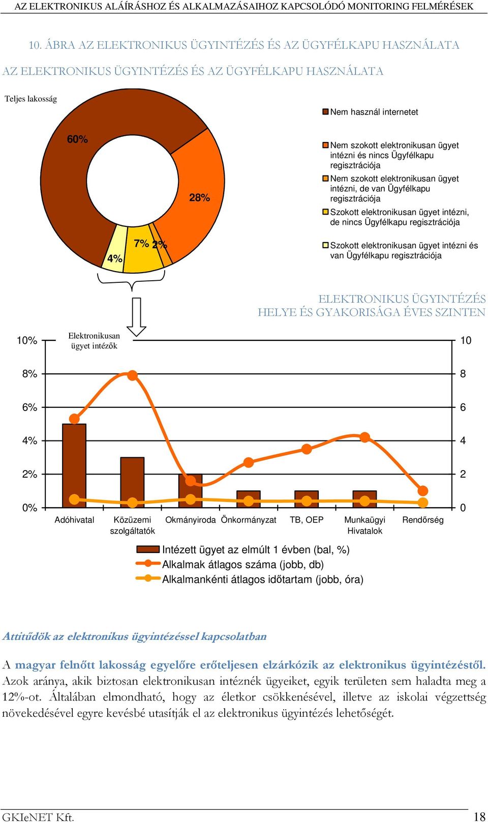 Szokott elektronikusan ügyet intézni és van Ügyfélkapu regisztrációja ELEKTRONIKUS ÜGYINTÉZÉS HELYE ÉS GYAKORISÁGA ÉVES SZINTEN 10% Elektronikusan ügyet intézık 10 8% 8 6% 6 4% 4 2% 2 0% Adóhivatal