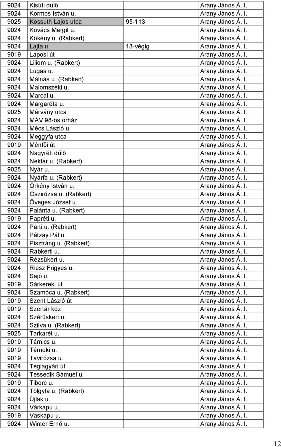 (Rabkert) Arany János Á. I. 9024 Malomszéki u. Arany János Á. I. 9024 Marcal u. Arany János Á. I. 9024 Margaréta u. Arany János Á. I. 9025 Márvány utca Arany János Á. I. 9024 MÁV 98-ös őrház Arany János Á.