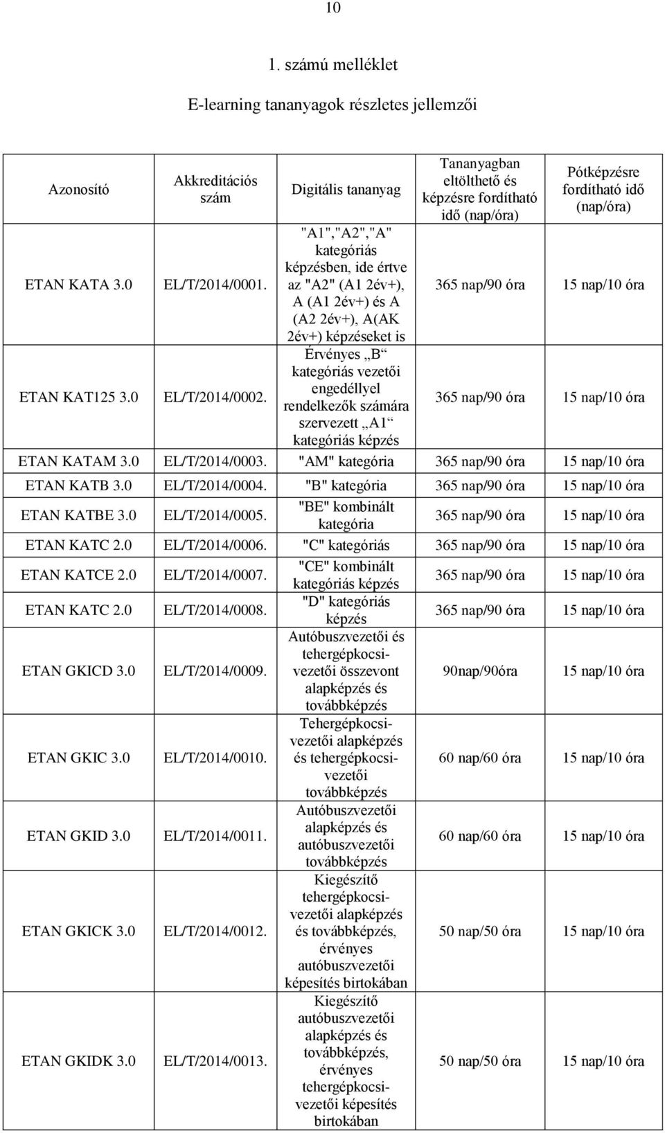 szervezett A1 kategóriás képzés Tananyagban eltölthető és képzésre fordítható idő (nap/óra) Pótképzésre fordítható idő (nap/óra) 365 nap/90 óra 15 nap/10 óra 365 nap/90 óra 15 nap/10 óra ETAN KATAM 3.