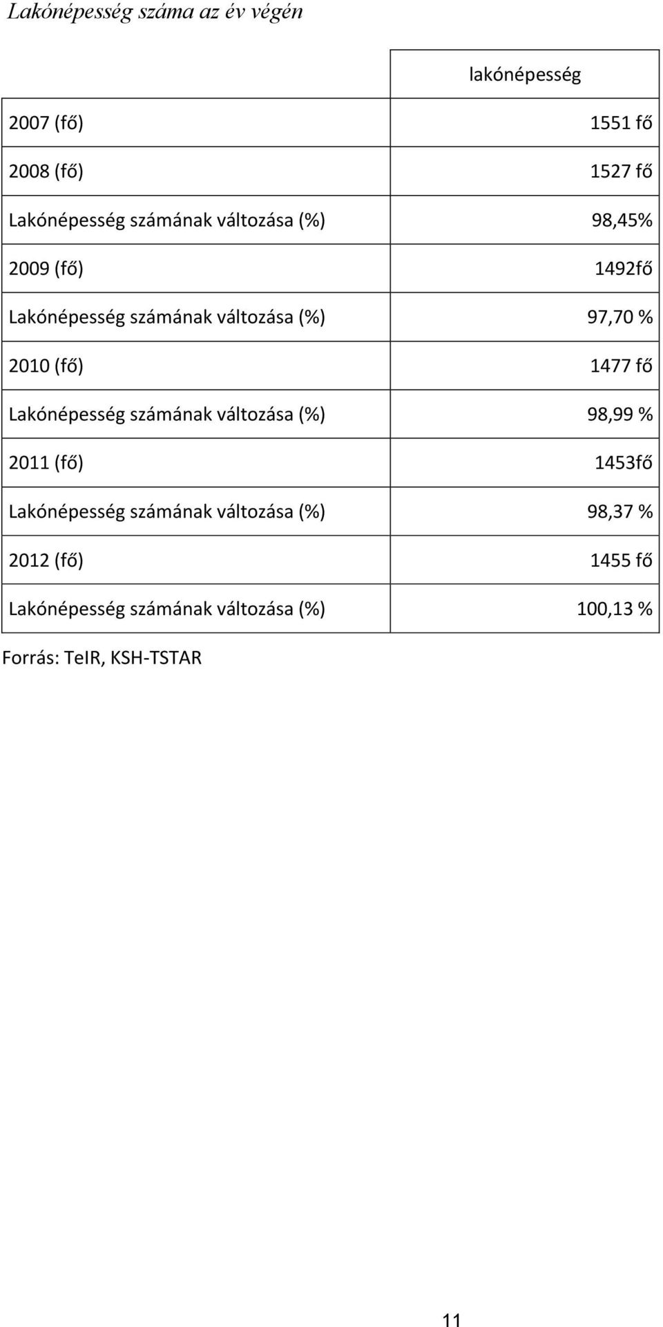 (fő) 1477 fő Lakónépesség számának változása (%) 98,99 % 2011 (fő) 1453fő Lakónépesség számának