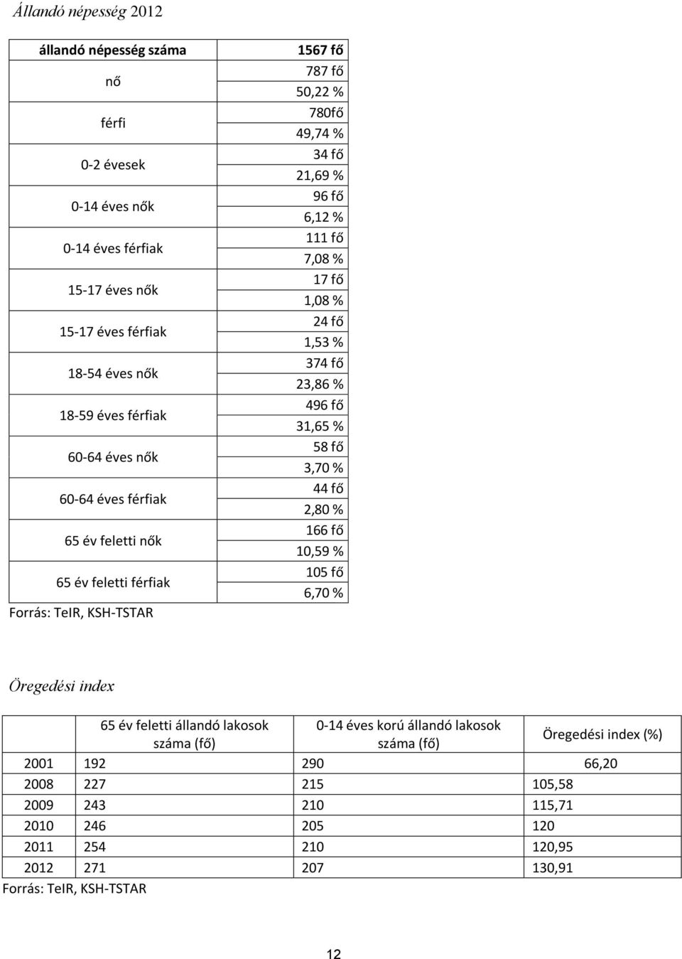 24 fő 1,53 % 374 fő 23,86 % 496 fő 31,65 % 58 fő 3,70 % 44 fő 2,80 % 166 fő 10,59 % 105 fő 6,70 % Öregedési index 65 év feletti állandó lakosok 0-14 éves korú állandó lakosok