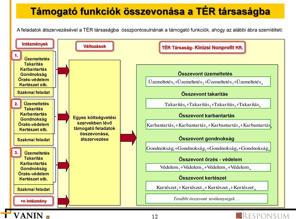 Üzemeltetés Takarítás Karbantartás Gondnokság Őrzés-védelem Kertészet stb.