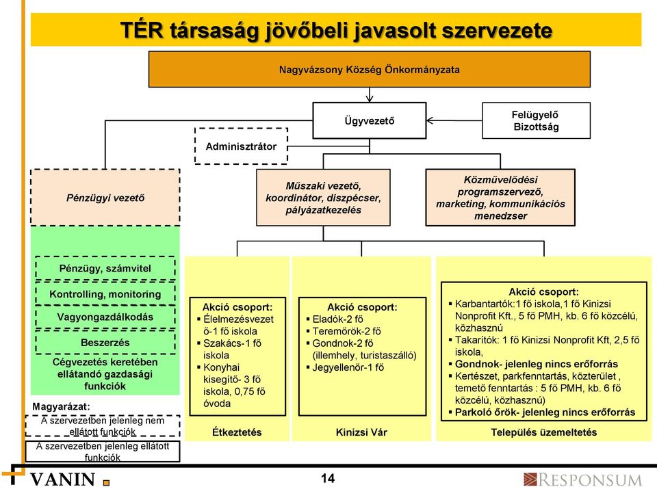 A szervezetben jelenleg nem ellátott funkciók Akció csoport: Élelmezésvezet ő-1 fő iskola Szakács-1 fő iskola Konyhai kisegítő- 3 fő iskola, 0,75 fő óvoda Étkeztetés Akció csoport: Eladók-2 fő