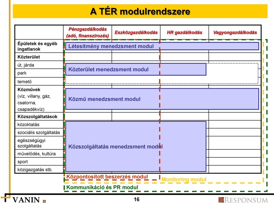 csatorna, csapadékvíz) Közszolgáltatások Közmű menedzsment modul közoktatás szociális szolgáltatás egészségügyi szolgáltatás