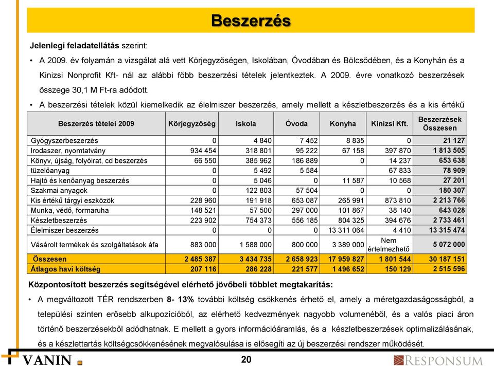 évre vonatkozó beszerzések összege 30,1 M Ft-ra adódott.