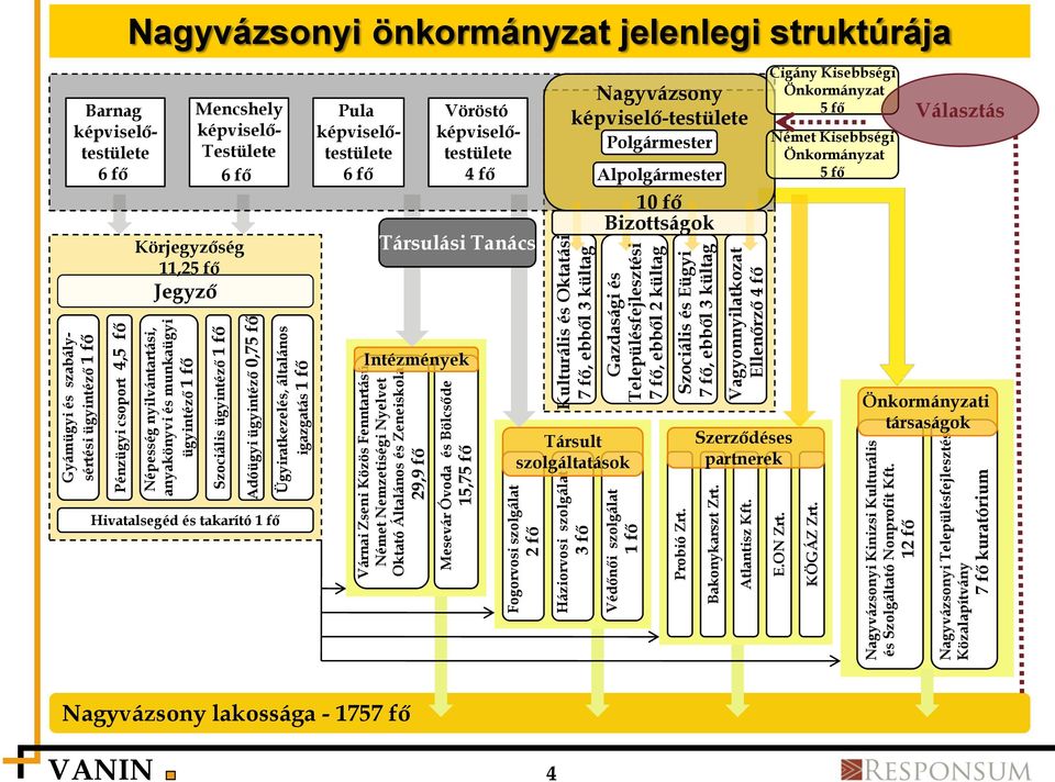 Német Nemzetiségi Nyelvet Oktató Általános és Zeneiskola 29,9 fő Mesevár Óvoda és Bölcsőde 15,75 fő Fogorvosi szolgálat 2 fő Háziorvosi szolgálat 3 fő Védőnői szolgálat 1 fő Kulturális és Oktatási 7