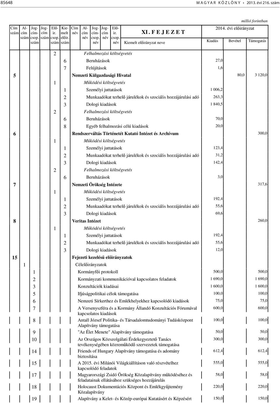 kezelésű előirányzatok Célelőirányzatok Kormányfői protokoll Kormányzati kommunikációval kapcsolatos feladatok Konzultációk kiadásai Ifjúságpolitikai célok Nemzeti Sírkerthez és Emlékhelyekhez