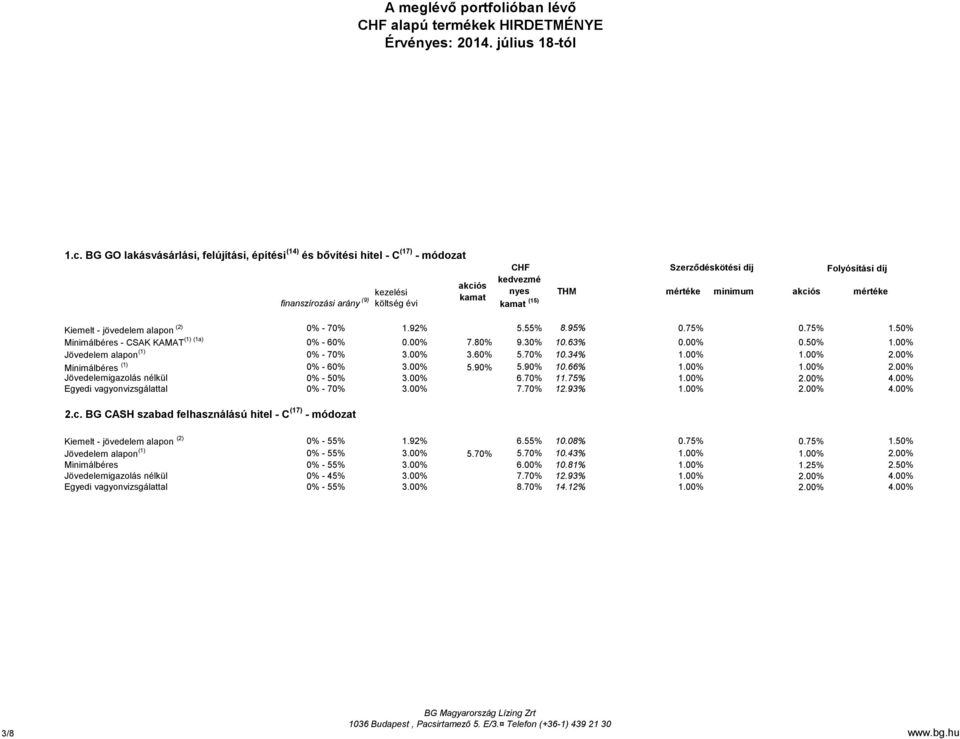 00% Jövedelem alapon (1) 0% - 70% 3.00% 3.60% 5.70% 10.34% 1.00% 1.00% 2.00% Minimálbéres (1) 0% - 60% 3.00% 5.90% 5.90% 10.66% 1.00% 1.00% 2.00% Jövedelemigazolás nélkül 0% - 50% 3.00% 6.70% 11.