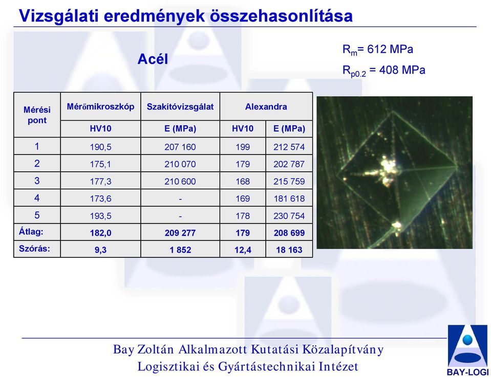 HV10 E (MPa) 1 190,5 07 160 199 1 574 175,1 10 070 179 0 787 3 177,3 10 600 168