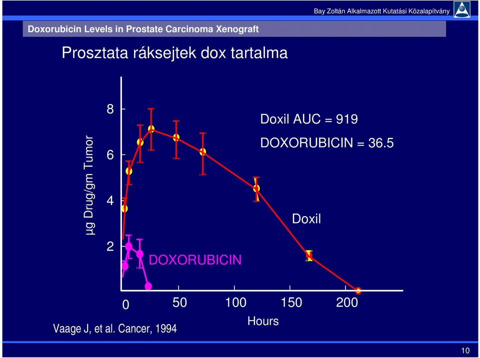 Drug/gm Tumor 6 4 2 DOXORUBICIN DOXORUBICIN = 36.