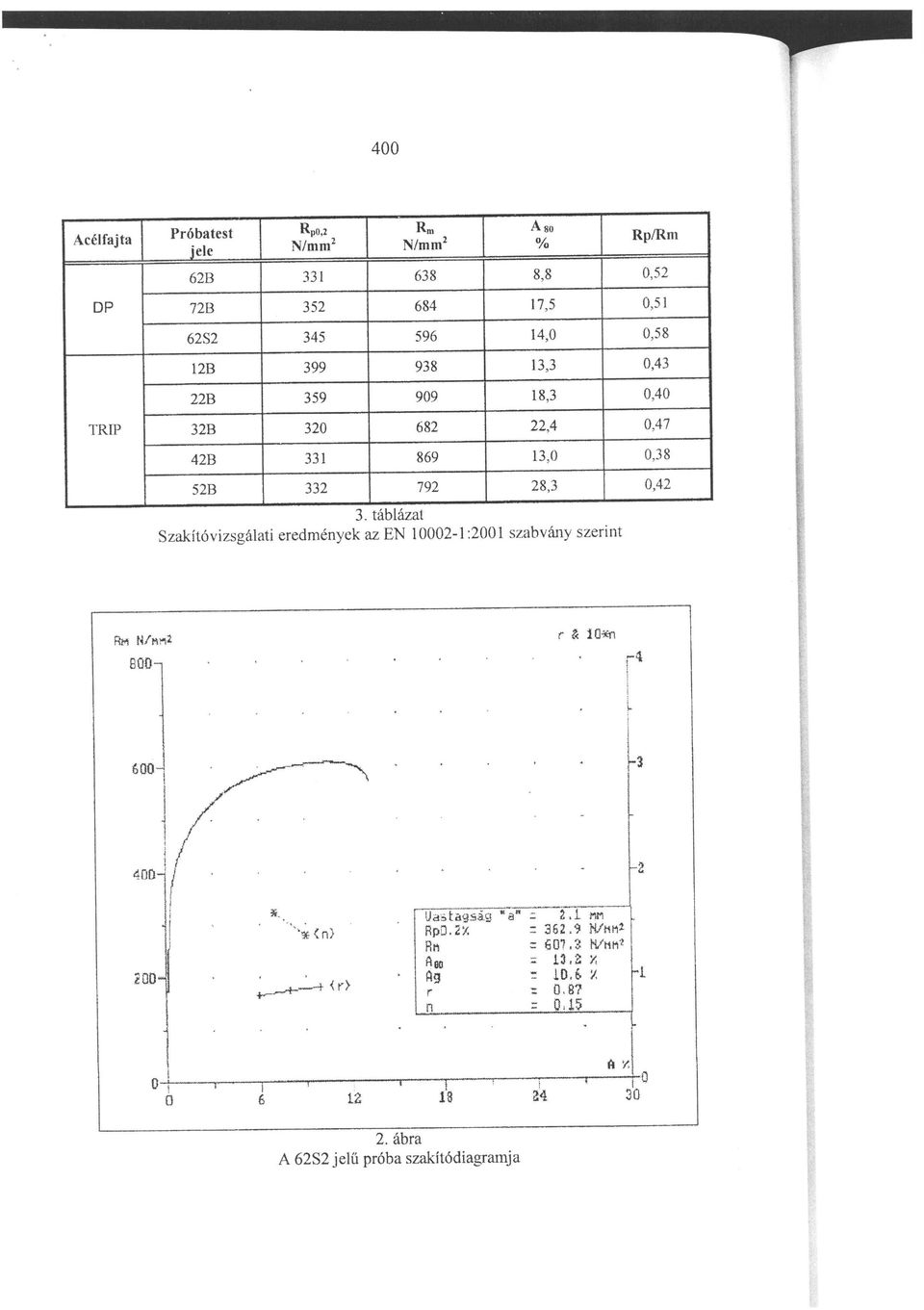 táblázat Szakítóvizsgálati eredmények az EN 10002-1 :200 l szabvány szerint 8001 r & 10;en 60 1.~~ II 400-1 ( 200 j *.