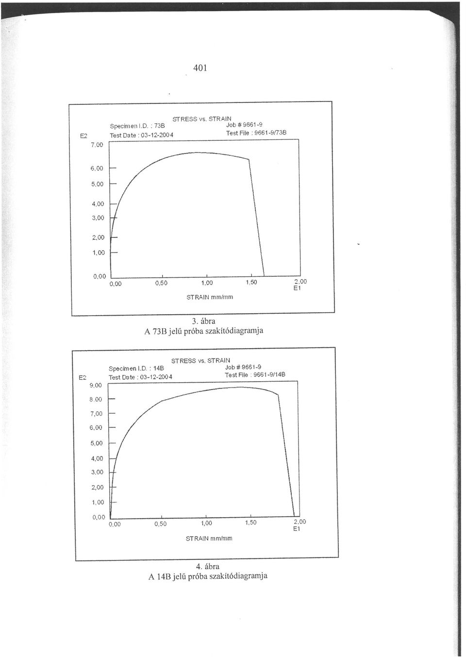 ábra A 73B jelű próba szakítódiagramja STRESS vs. STRAIN Specimen I.D.