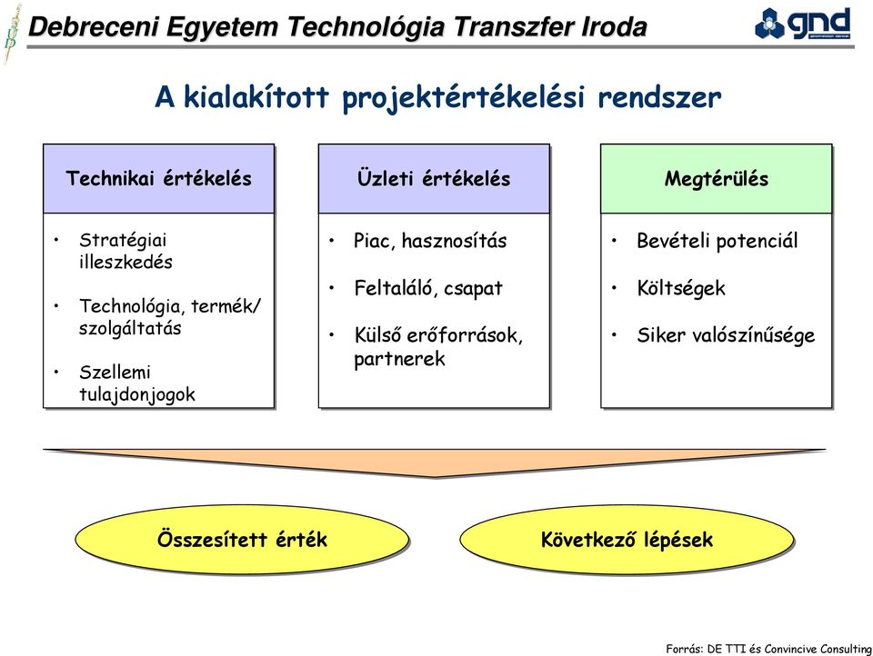 hasznosítás Feltaláló, csapat Külső erőforrások, partnerek Bevételi potenciál Költségek