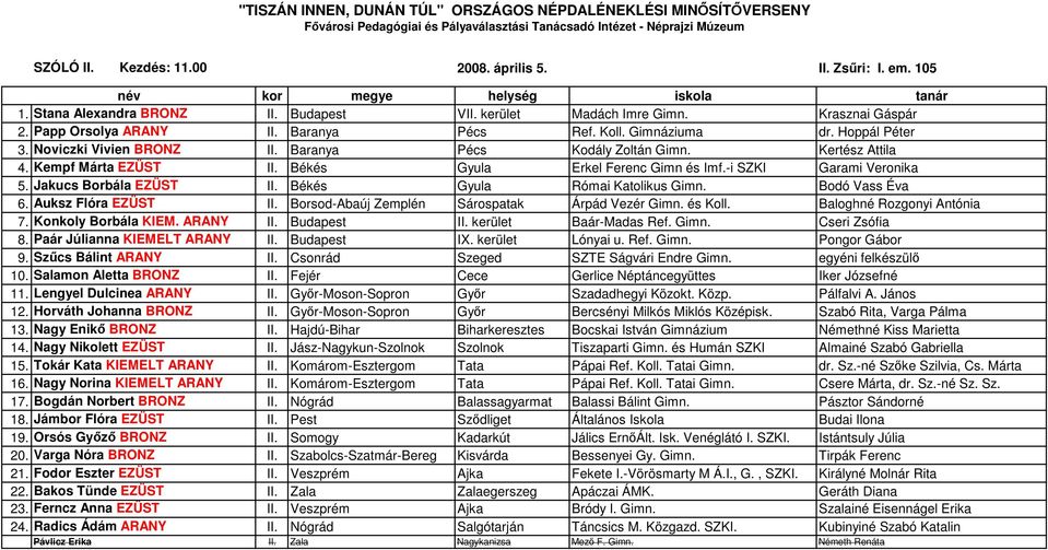 Békés Gyula Erkel Ferenc Gimn és Imf.-i SZKI Garami Veronika 5. Jakucs Borbála EZÜST II. Békés Gyula Római Katolikus Gimn. Bodó Vass Éva 6. Auksz Flóra EZÜST II.