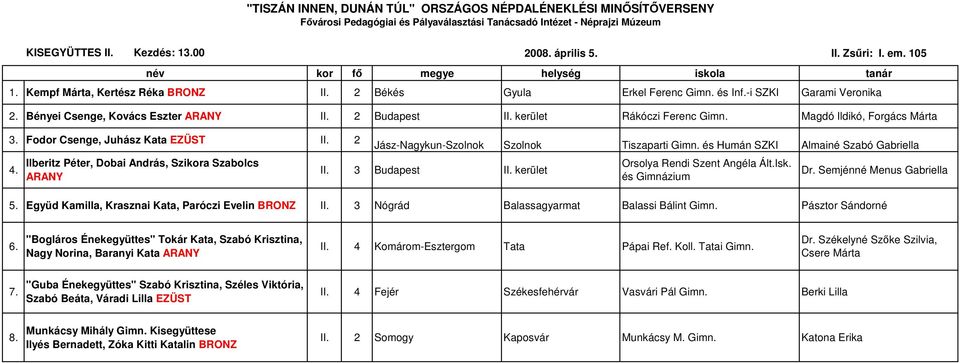 00 Ilberitz Péter, Dobai András, Szikora Szabolcs ARANY Jász-Nagykun-Szolnok Szolnok Tiszaparti Gimn. és Humán SZKI Almainé Szabó Gabriella II. 3 Budapest II. kerület Orsolya Rendi Szent Angéla Ált.