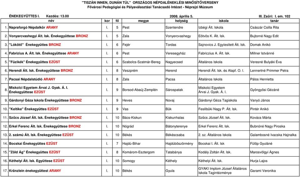 6 Fejér Tordas Sajnovics J. Egyíesített Ált. Isk. Domak Anikó 4. Fabrizius A. Ált. Isk. Énekegyüttese ARANY I. 6 Pest Veresegyház Fabriczius A. Ált. Isk. Millner Istvánné 5.