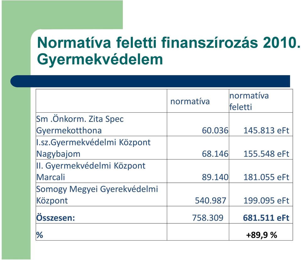 Gyermekvédelmi Központ Nagybajom 68.146 155.548 eft II.