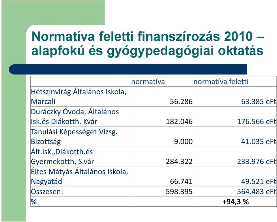 046 176.566 eft Tanulási Képességet Vizsg. Bizottság 9.000 41.035 eft Ált.Isk.,Diákotth.és Gyermekotth, S.