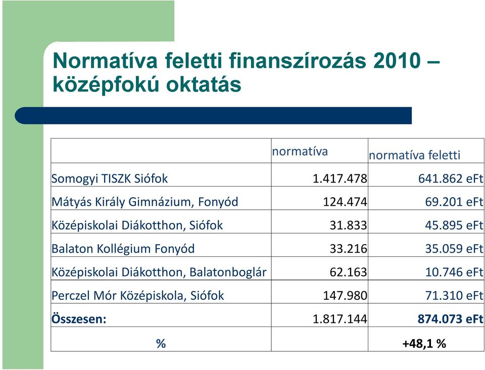 201 eft Középiskolai Diákotthon, Siófok 31.833 45.895 eft Balaton Kollégium Fonyód 33.216 35.