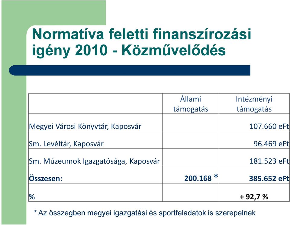 Múzeumok Igazgatósága, Kaposvár 107.660 eft 96.469 eft 181.523 eft Összesen: 200.