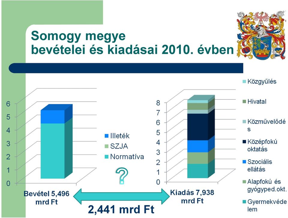 kiadásai 2010.