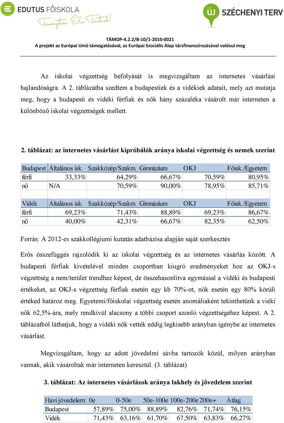 2. táblázat: az internetes vásárlást kipróbálók aránya iskolai végzettség és nemek szerint Budapest Általános isk. Szakközép/Szakm. Gimnázium OKJ Főisk.