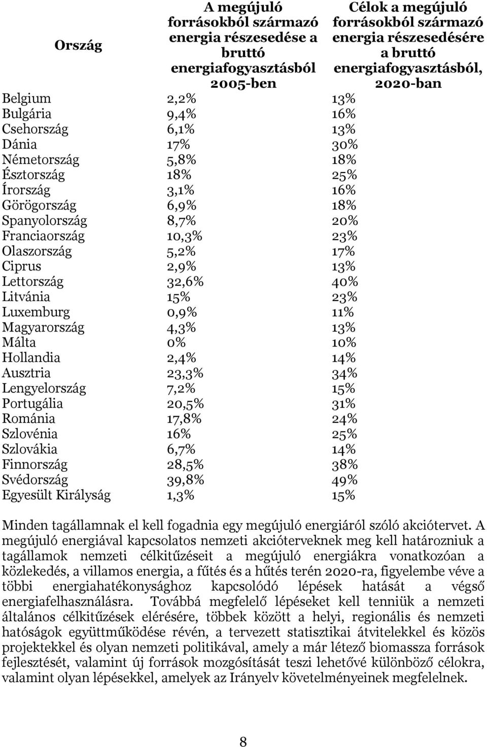 Magyarország 4,3% 13% Málta 0% 10% Hollandia 2,4% 14% Ausztria 23,3% 34% Lengyelország 7,2% 15% Portugália 20,5% 31% Románia 17,8% 24% Szlovénia 16% 25% Szlovákia 6,7% 14% Finnország 28,5% 38%