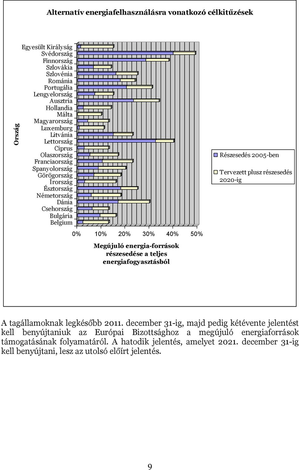 Tervezett plusz részesedés 2020-ig 0% 10% 20% 30% 40% 50% Megújuló energia-források részesedése a teljes energiafogyasztásból A tagállamoknak legkésőbb 2011.