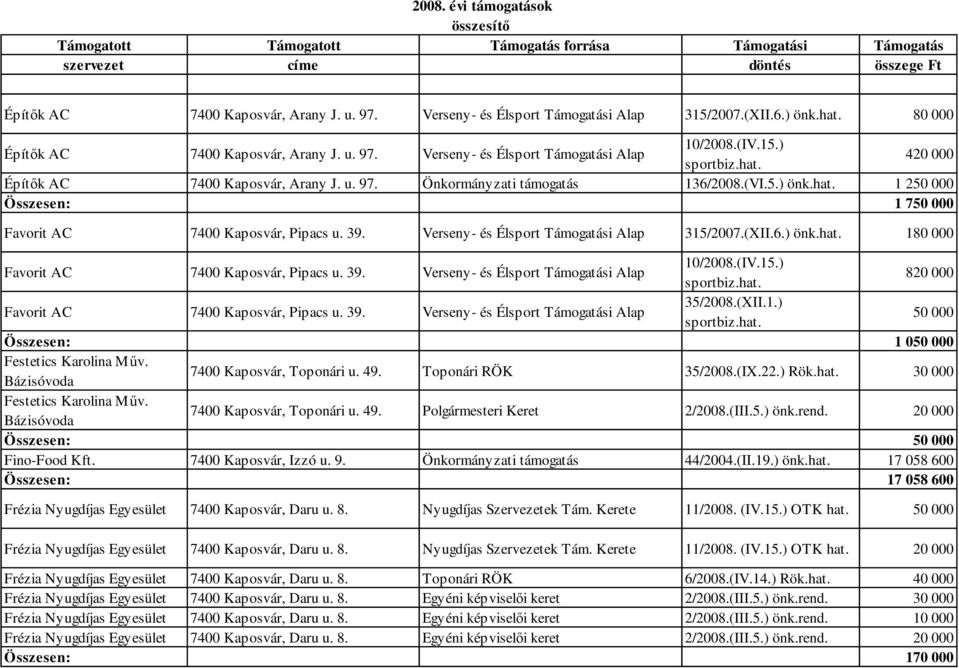 39. Verseny- és Élsport Támogatási Alap 820 000 Favorit AC 7400 Kaposvár, Pipacs u. 39. Verseny- és Élsport Támogatási Alap 35/2008.(XII.1.) 50 000 Összesen: 1 050 000 Festetics Karolina Műv.