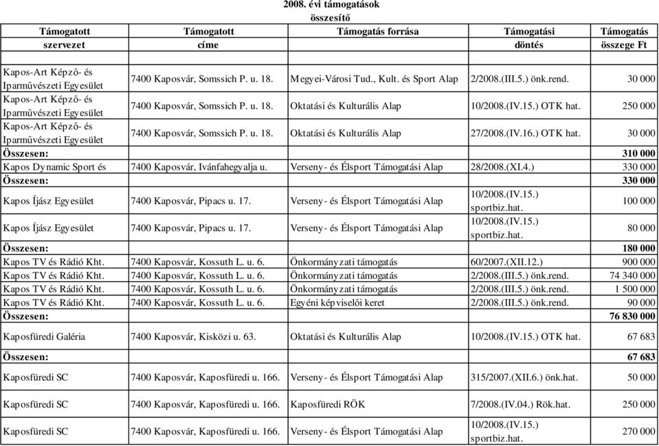 (IV.16.) OTK hat. 30 000 Összesen: 310 000 Kapos Dynamic Sport és 7400 Kaposvár, Ivánfahegyalja u. Verseny- és Élsport Támogatási Alap 28/2008.(XI.4.) 330 000 Összesen: 330 000 Kapos Íjász 7400 Kaposvár, Pipacs u.