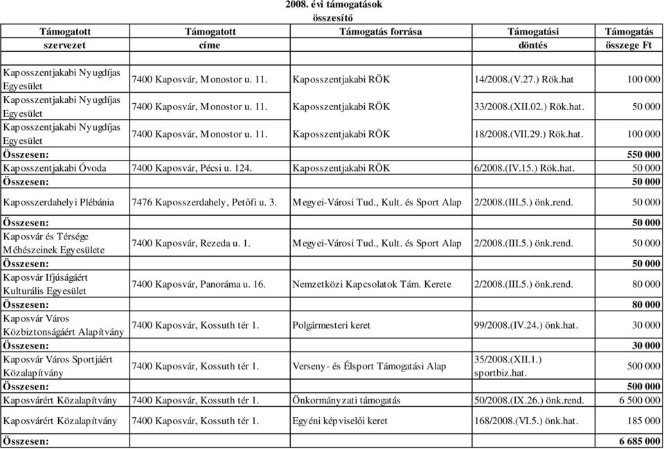 124. Kaposszentjakabi RÖK 6/2008.(IV.15.) Rök.hat. 50 000 Összesen: 50 000 Kaposszerdahelyi Plébánia 7476 Kaposszerdahely, Petőfi u. 3. Megyei-Városi Tud., Kult. és Sport Alap 2/2008.(III.5.) önk.