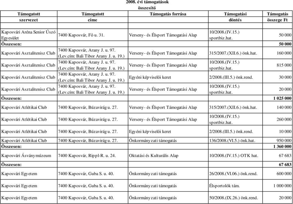 Kaposvári Asztalitenisz Club Verseny- és Élsport Támogatási Alap (Lev.cím: Bali Tibor Arany J. u. 19.) 815 000 7400 Kaposvár, Arany J. u. 97. Kaposvári Asztalitenisz Club (Lev.cím: Bali Tibor Arany J. u. 19.) Egyéni képviselői keret 2/2008.