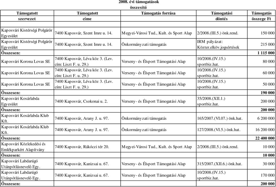 jogsértések 215 000 Összesen: 1 115 000 Kaposvári Korona Lovas SE 7400 Kaposvár, Léva köz 3. (Lev. Verseny- és Élsport Támogatási Alap cím: Liszt F. u. 29.