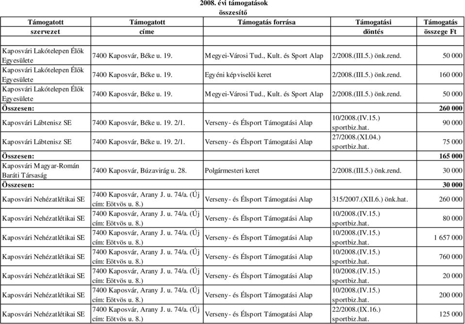 19. 2/1. Verseny- és Élsport Támogatási Alap 90 000 Kaposvári Lábtenisz SE 7400 Kaposvár, Béke u. 19. 2/1. Verseny- és Élsport Támogatási Alap 27/2008.(XI.04.