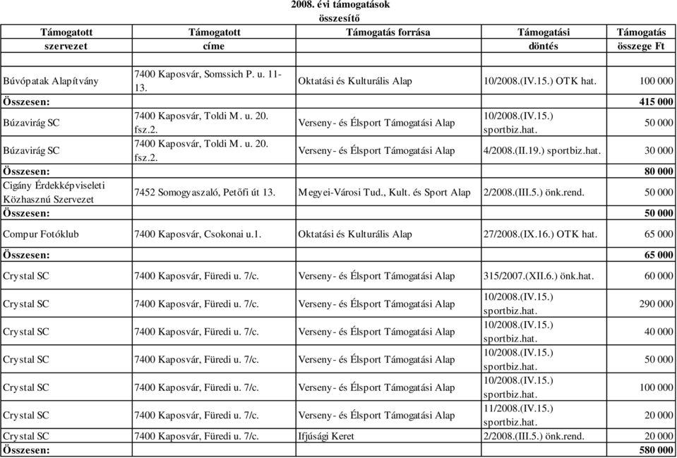 és Sport Alap 2/2008.(III.5.) önk.rend. 50 000 Összesen: 50 000 Compur Fotóklub 7400 Kaposvár, Csokonai u.1. Oktatási és Kulturális Alap 27/2008.(IX.16.) OTK hat.