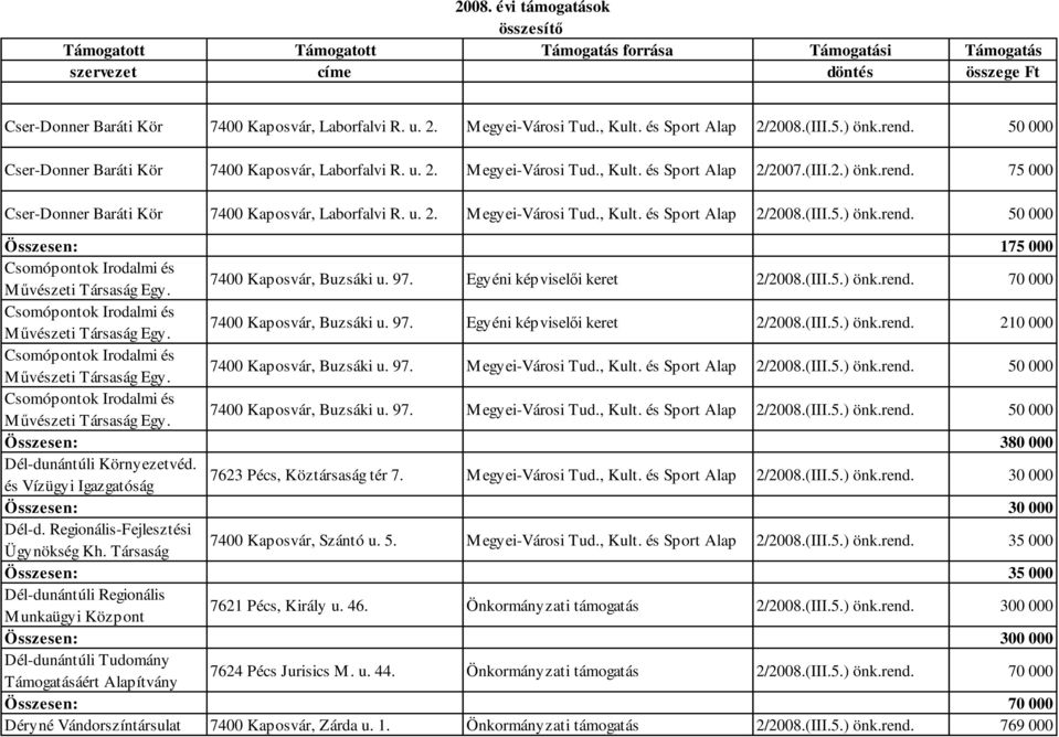 7400 Kaposvár, Buzsáki u. 97. Egyéni képviselői keret 2/2008.(III.5.) önk.rend. 70 000 Csomópontok Irodalmi és M űvészeti Társaság Egy. 7400 Kaposvár, Buzsáki u. 97. Egyéni képviselői keret 2/2008.(III.5.) önk.rend. 210 000 Csomópontok Irodalmi és M űvészeti Társaság Egy.