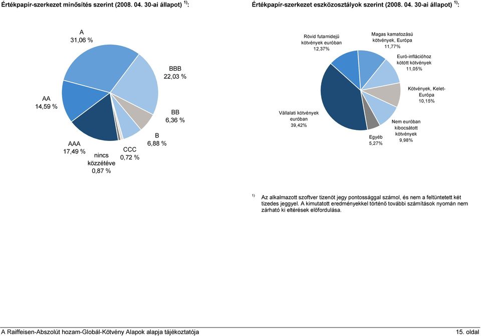 30-ai állapot) 1) : A 31,06 % BBB 22,03 % Rövid futamidejű kötvények euróban 12,37% Magas kamatozású kötvények, Európa 11,77% Euró-inflációhoz kötött kötvények 11,05% AA 14,59
