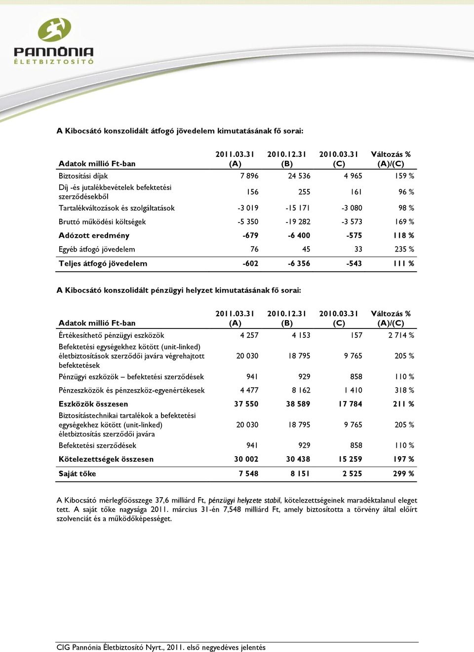 31 (C) Változás % (A)/(C) Biztosítási díjak 7 896 24 536 4 965 159 % Díj -és jutalékbevételek befektetési szerződésekből 156 255 161 96 % Tartalékváltozások és szolgáltatások -3 019-15 171-3 080 98 %