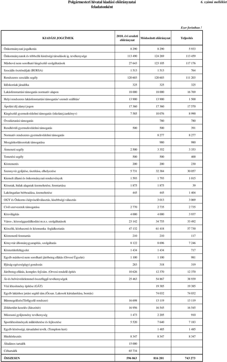 tevékenysége 113 490 124 269 113 459 Máshová nem sorolható kiegészítő szolgáltatások 27 643 123 105 117 176 Szociális ösztöndíjak (BURSA) 1 513 1 513 764 Rendszeres szociális segély 120 603 120 603