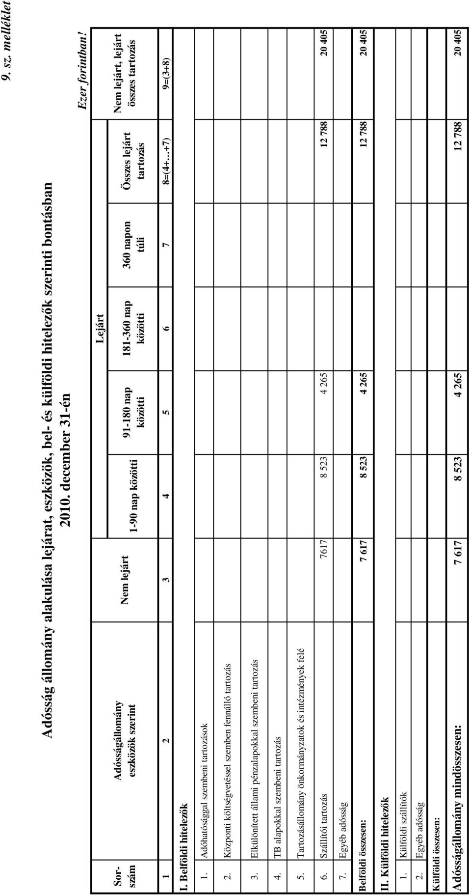 Nem lejárt, lejárt összes tartozás 1 2 3 4 5 6 7 8=(4+ +7) 9=(3+8) I. Belföldi hitelezők 1. Adóhatósággal szembeni tartozások 2. Központi költségvetéssel szemben fennálló tartozás 3.
