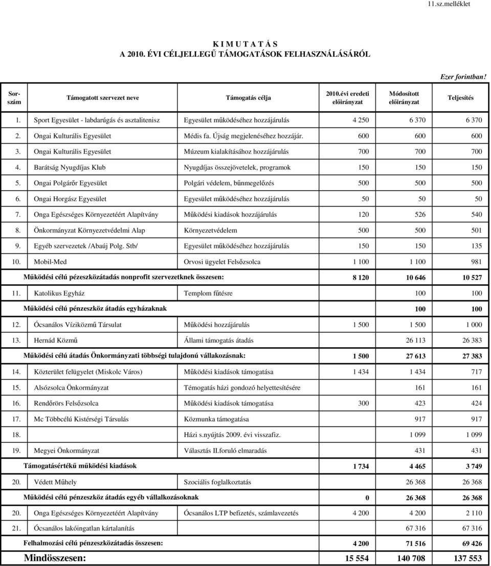 Ongai Kulturális Egyesület Múzeum kialakításához hozzájárulás 700 700 700 4. Barátság Nyugdíjas Klub Nyugdíjas összejövetelek, programok 150 150 150 5.