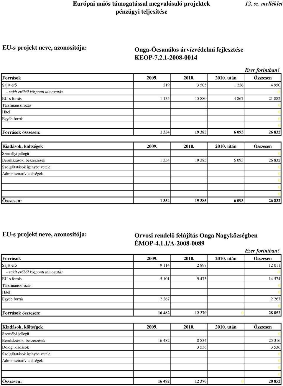 2010. után Összesen Saját erő 219 3 505 1 226 4 950 - saját erőből központi támogatás 0 EU-s forrás 1 135 15 880 4 867 21 882 Társfinanszírozás 0 Hitel 0 Egyéb forrás 0 0 Források összesen: 1 354 19