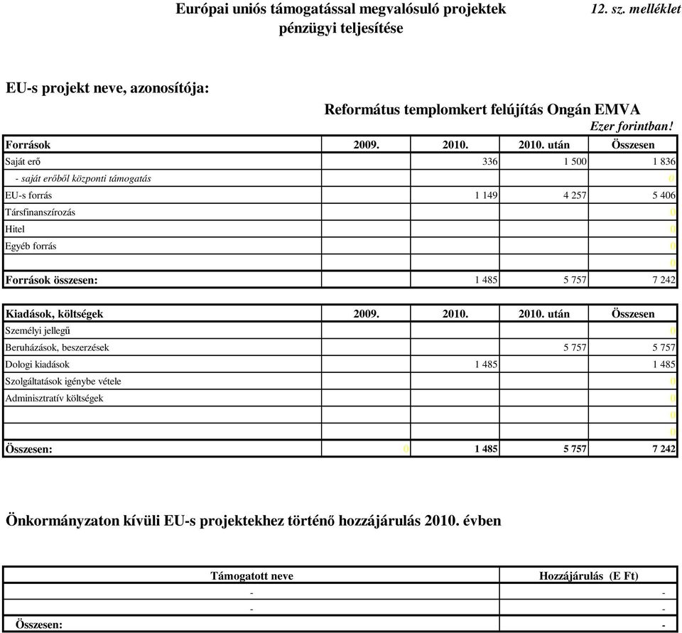 2010. után Összesen Saját erő 336 1 500 1 836 - saját erőből központi támogatás 0 EU-s forrás 1 149 4 257 5 406 Társfinanszírozás 0 Hitel 0 Egyéb forrás 0 Források összesen: 1 485 5 757 7