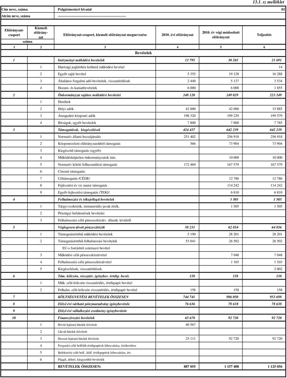 534 4 Hozam- és kamatbevételek 6 000 6 000 1 855 2 Önkormányzat sajátos működési bevételei 248 120 249 029 223 249 1 Illetékek 2 Helyi adók 42 000 42 000 15 885 3 Átengedett központi adók 198 320 199