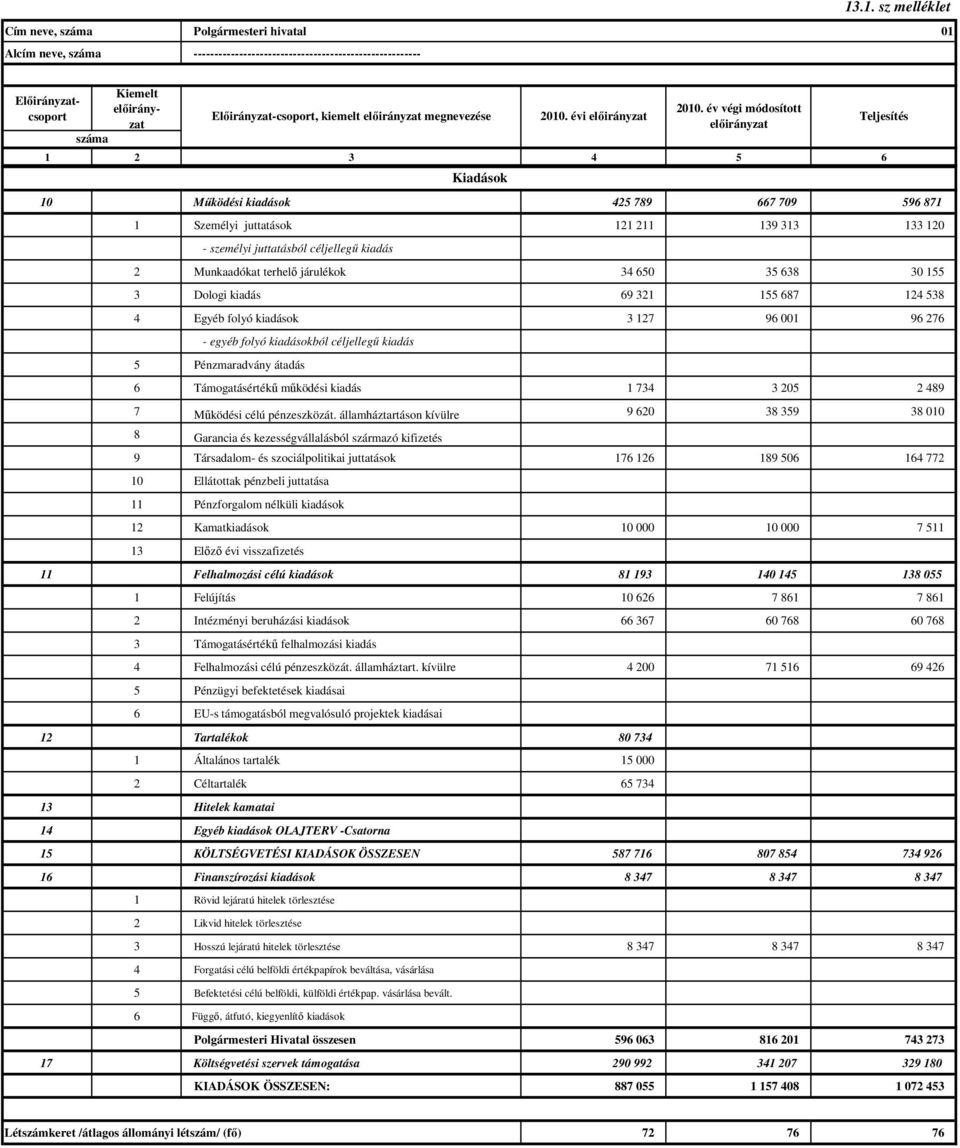 év végi módosított 1 2 3 4 5 6 10 Működési kiadások 425 789 667 709 596 871 1 Személyi juttatások 121 211 139 313 133 120 - személyi juttatásból céljellegű kiadás 2 Munkaadókat terhelő járulékok 34