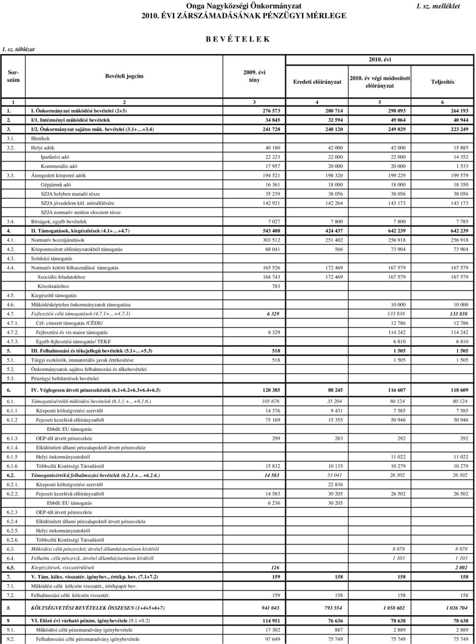 Önkormányzat sajátos műk. bevételei (3.1+ +3.4) 241 728 248 120 249 029 223 249 3.1. Illetékek 3.2. Helyi adók 40 180 42 000 42 000 15 885 Iparűzési adó 22 223 22 000 22 000 14 352 Kommunális adó 17 957 20 000 20 000 1 533 3.